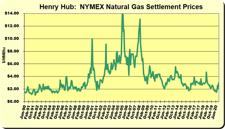 Henry Hub:  NYMEX Natural Gas Settlement Prices